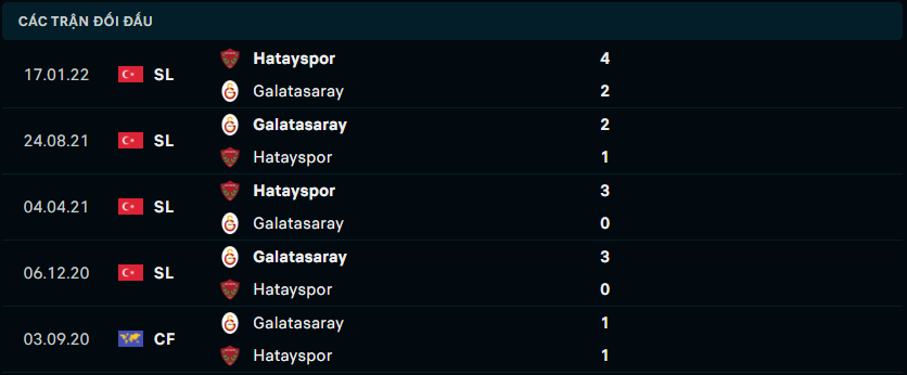Thành tích đối đầu gần nhất giữa Galatasaray vs Hatayspor