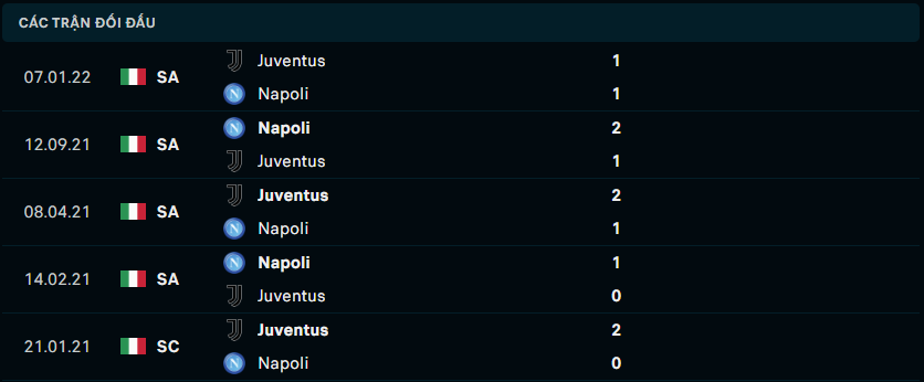 Thành tích đối đầu gần nhất giữa Napoli vs Juventus