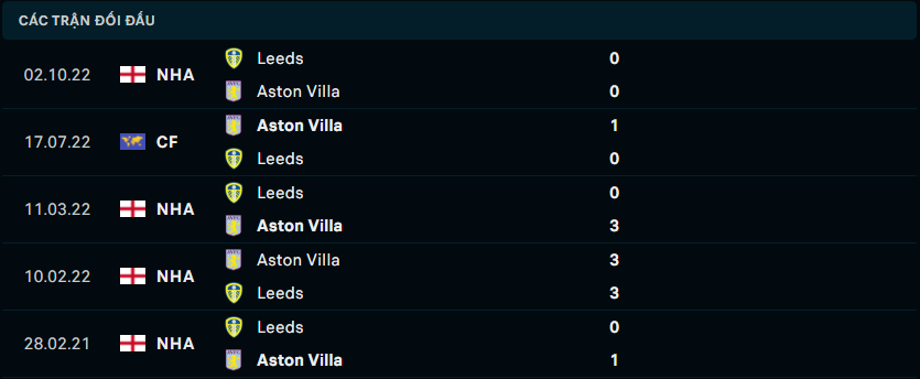 Thành tích đối đầu gần nhất giữa Aston Villa vs Leeds United