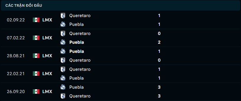 Thành tích đối đầu gần nhất giữa Puebla vs Queretaro FC