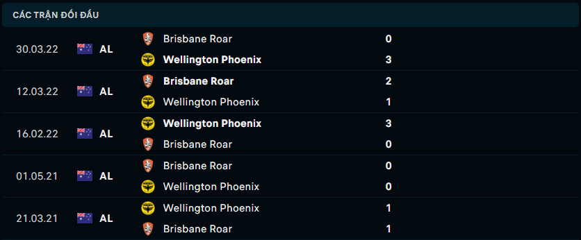 Thành tích đối đầu gần nhất giữa Brisbane Roar FC vs Wellington Phoenix