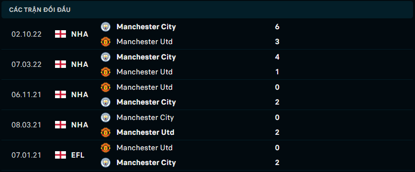 Thành tích đối đầu gần nhất giữa Manchester United vs Manchester City