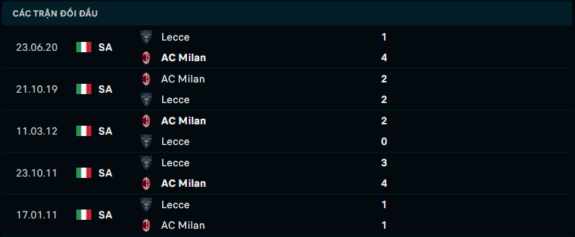 Thành tích đối đầu gần đây giữa Lecce vs AC Milan 