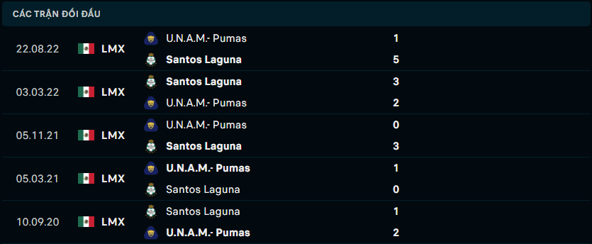 Thành tích đối đầu gần nhất giữa Santos Laguna vs Pumas UNAM