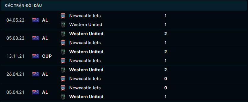 Thành tích đối đầu gần nhất giữa Western United FC vs Newcastle Jets FC