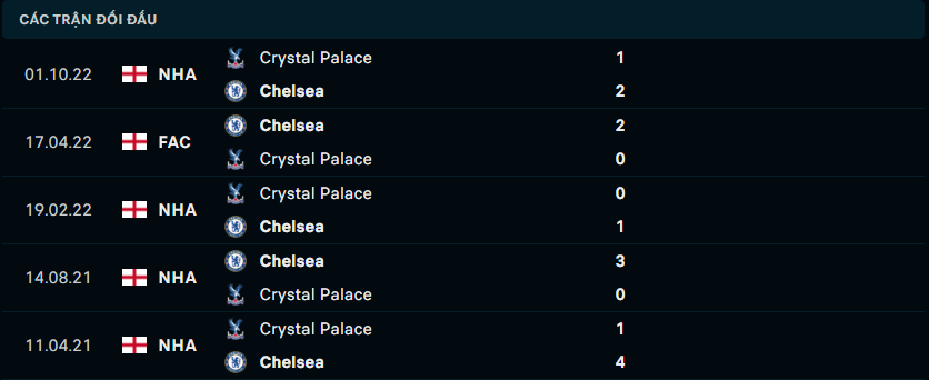 Thành tích đối đầu gần nhất giữa Chelsea vs Crystal Palace