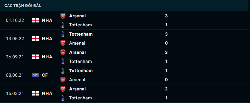 Thành tích đối đầu gần nhất giữa Tottenham vs Arsenal
