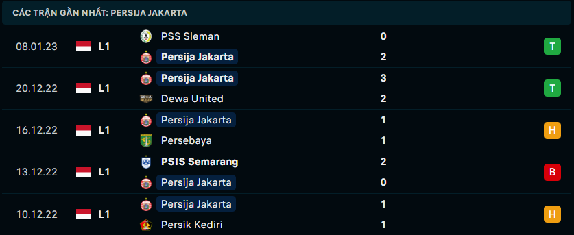 Phong độ đội khách Persija Jakarta