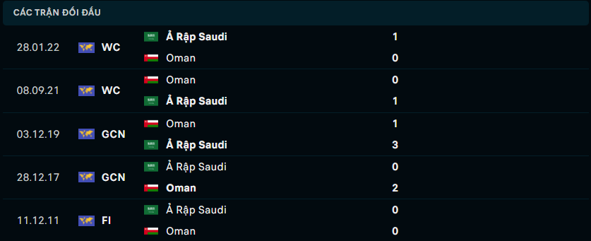 Thành tích đối đầu gần nhất giữa Saudi Arabia vs Oman