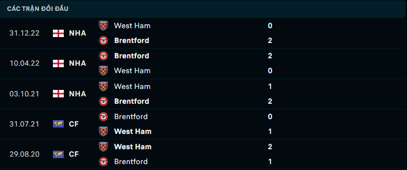 Thành tích đối đầu gần nhất giữa Brentford vs West Ham United