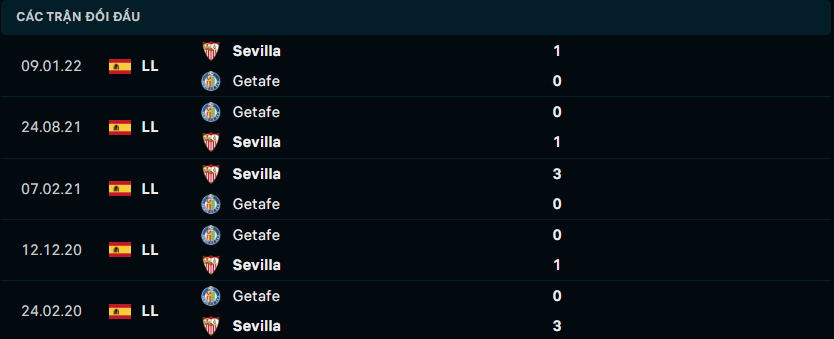 Thành tích đối đầu gần nhất giữa Sevilla vs Getafe