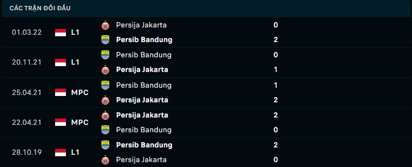 Thành tích đối đầu gần nhất giữa Persib Bandung vs Persija Jakarta